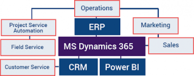 MS Dynamics 365